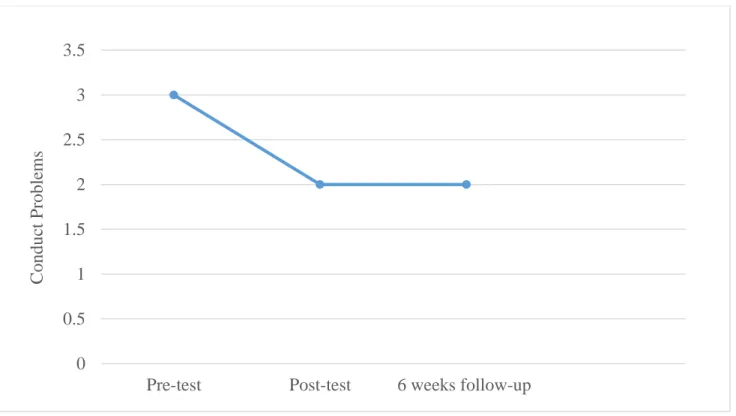 Figure 4.1.2. The median differences within the pre-test, post-test and 6-weeks follow-up for  conduct problems