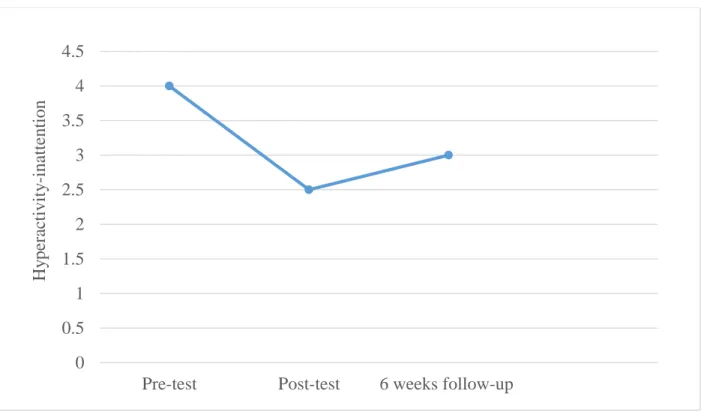 Figure 4.1.3. The median differences within the pre-test, post-test and 6-weeks follow-up for  hyperactivity-inattention
