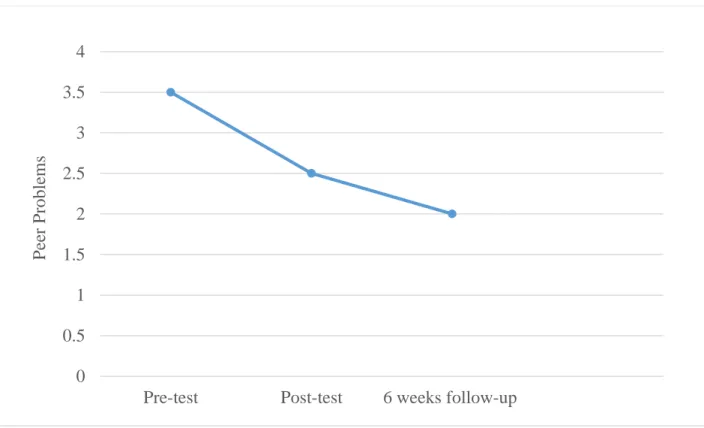 Figure 4.1.4. The median differences within the pre-test, post-test and 6-weeks follow-up for peer  problems