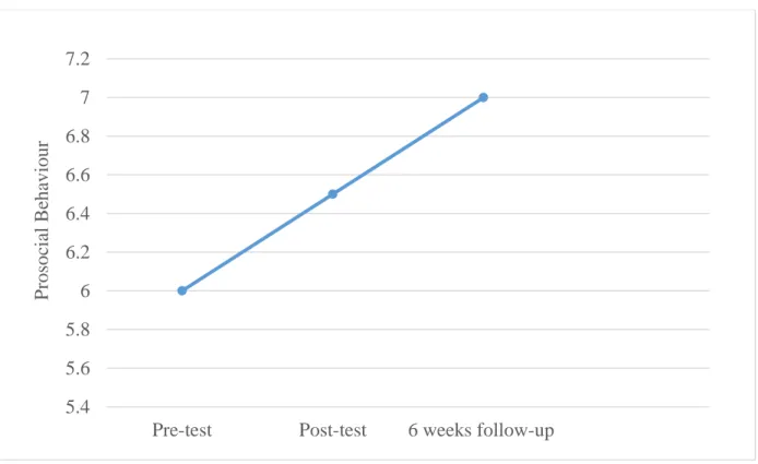 Figure 4.1.5. The median differences within the pre-test, post-test and 6-weeks follow-up for  prosocial behaviour