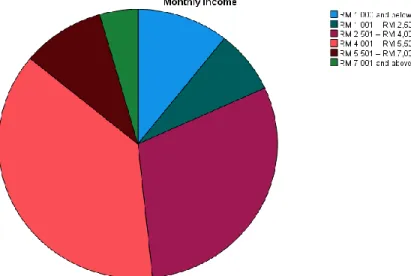 Figure 4.2 Percentage of Respondents Based on Income Level      