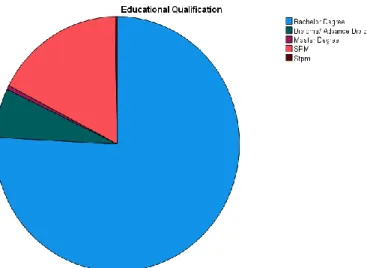 Figure 4.4 Percentage of Respondents Based on Education Level 
