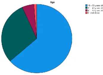 Figure 4.5 Percentage of Respondents Based on Age 