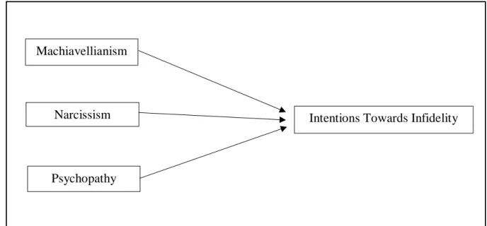 Figure 2.1 Conceptual Framework of A Study of Dark Triad Personality and Intention  Towards Infidelity Among Married Couples In Malaysia 
