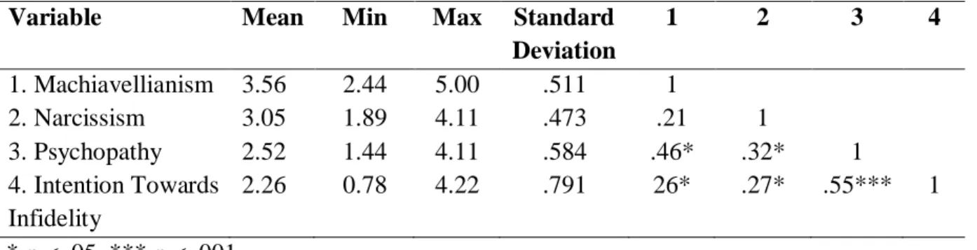 Table 4.5 shown the frequency distribution of four variables, which include  Machiavellianism, Narcissism, psychopathy and intention towards infidelity