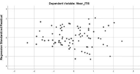 Figure 4.1 Plots of Standardized Predicted Values against Standardized Residuals 