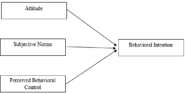 Figure 2.1 is the research framework adapted from the research by Shen, et al., (2019)  to investigate the ways TPB factors affecting behavioral intention