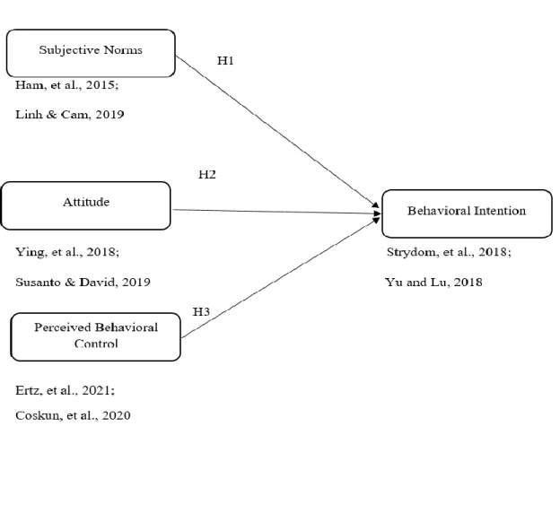 Figure 2.2: Proposed Conceptual Framework for Factors Influencing Consumers’  