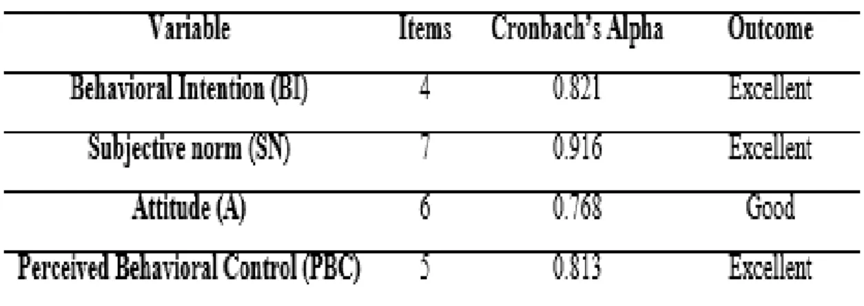 Table 3.1 indicates the reliability test result from 30 respondents. SN has the highest  value of 0.916 that indicate excellent in the variables