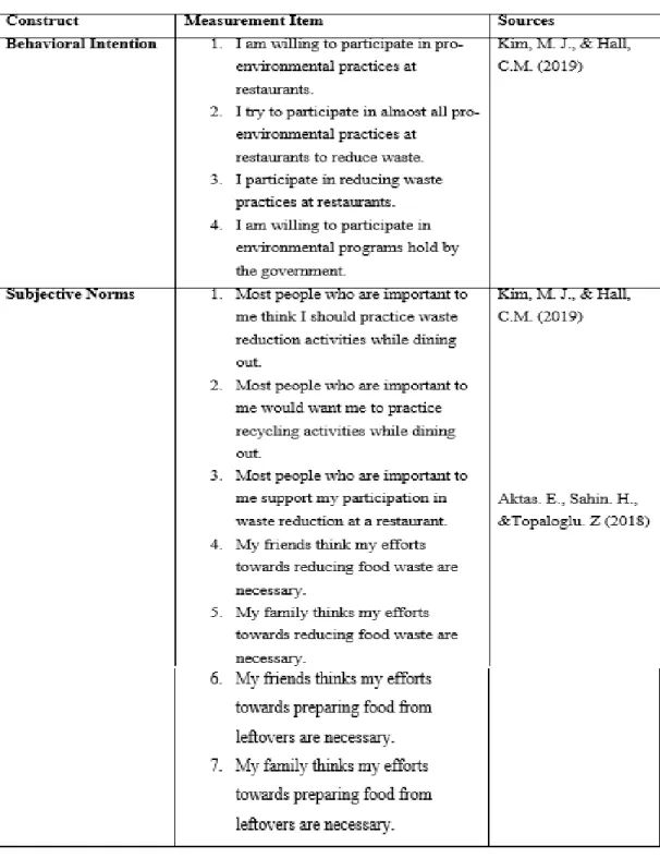 Table 3.2: Table of Construct Origin 
