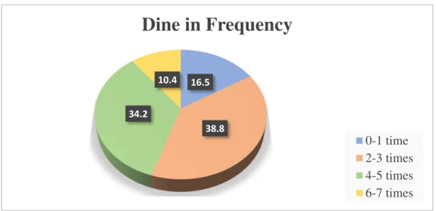 Figure 4.7 Dine in Frequency 
