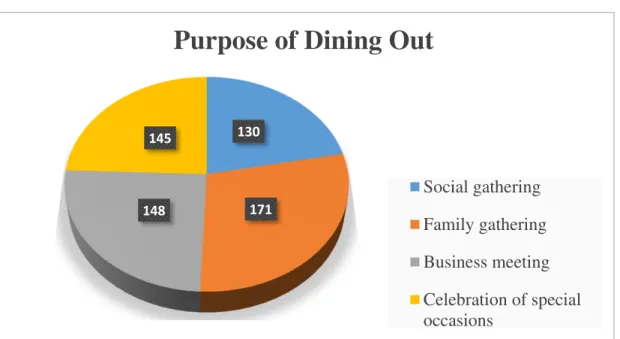 Figure 4.8 Purpose of dining out 
