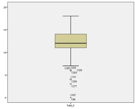 Figure B2: Boxplot of “Risk Perception” with outliers.  