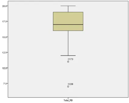 Figure B4: Boxplot of “Knowledge of COVID-19” after clearing the outliers from the study