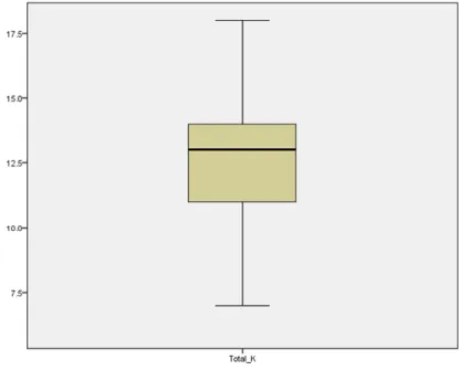 Figure B5: Boxplot of “Risk Perceptions” after clearing the outliers from the study. 
