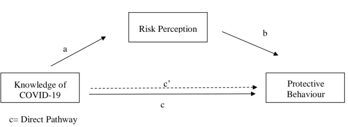 Figure 1. The mediating effect of risk perception on the relationship between knowledge and  protective behaviour