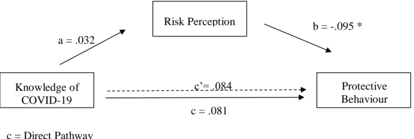 Figure 2. The mediating analysis of risk perception on the relationship between knowledge  and protective behaviour