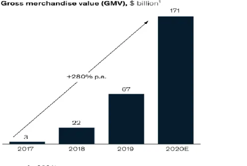 Figure 1.2: China’s Live Commerce Gross Merchandize Value in  2020 