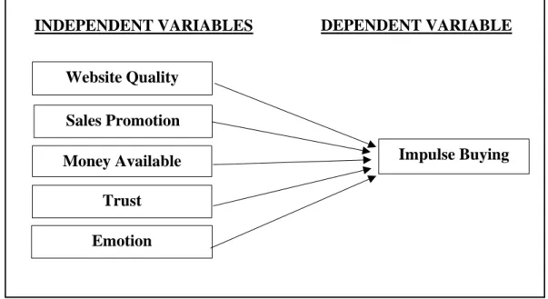 Figure 2.3: Proposed Conceptual Framework  