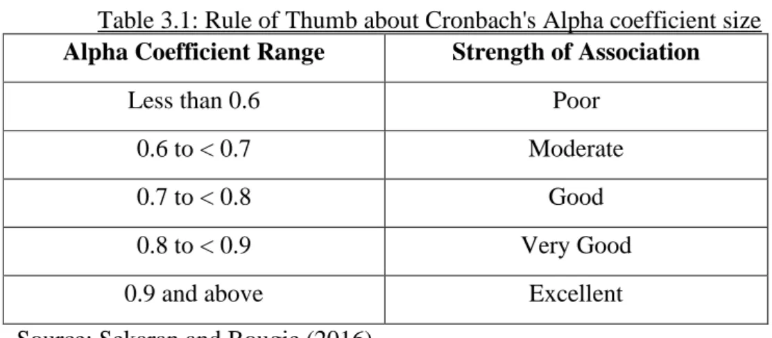 Table 3.1: Rule of Thumb about Cronbach