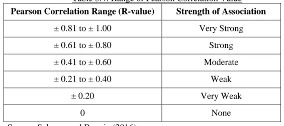 Table 3.4: Range of Pearson Correlation Value  Pearson Correlation Range (R-value)  Strength of Association 