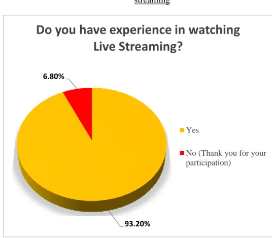 Figure 4.1: Number of respondents who had watched live  streaming 