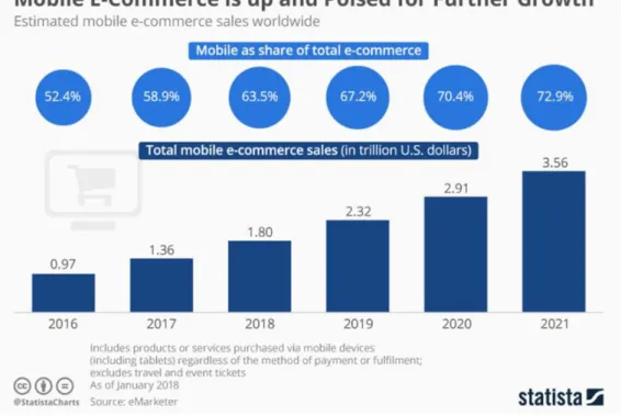 Figure 1.2: Total Mobile E-commerce Sales 