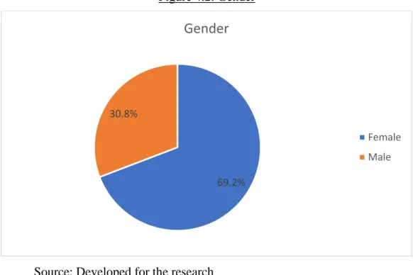 Figure 4.2: Gender 