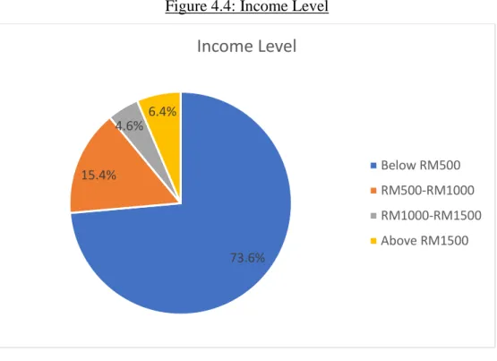 Figure 4.4: Income Level 