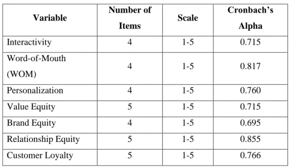 Table 3.1: Cronbach’s Alpha of Pilot Test  Variable  Number of 