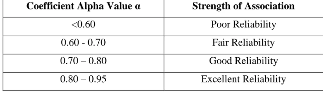 Table 3.3: Rules of thumb for Cronbach’ Alpha  Coefficient Alpha Value α  Strength of Association 
