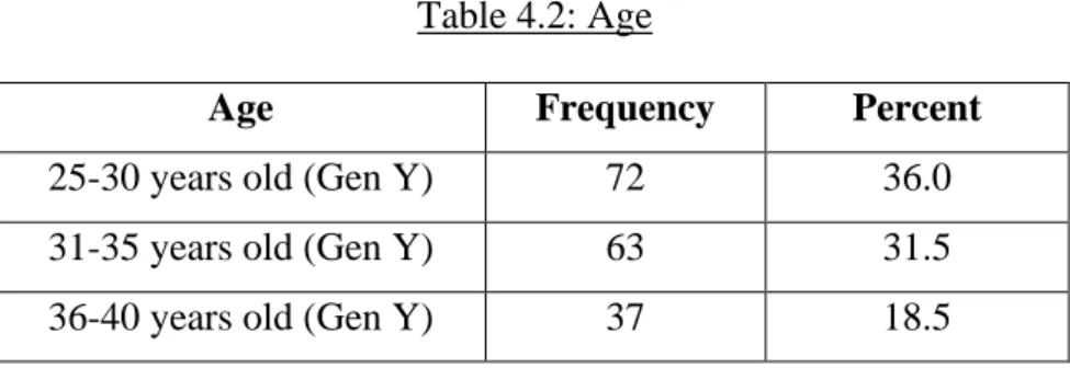 Table 4.2: Age 