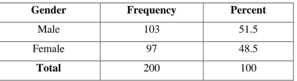 Table 4.1: Gender 