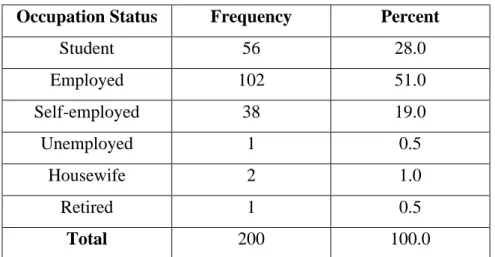 Table 4.3: Occupation Status 
