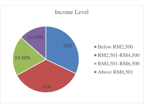 Figure 4.4: Income Level 