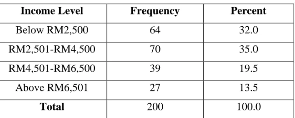Table 4.4: Income Level 