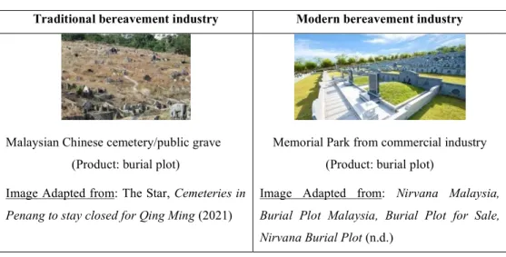 Figure 2 below shows that main products of traditional and modern bereavement  industry