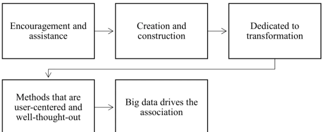 Figure 7: 5 stages of digital transformation 