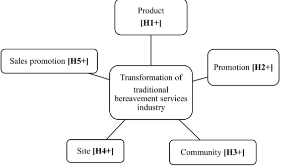 Figure 9: Conceptual Framework from the researcher 