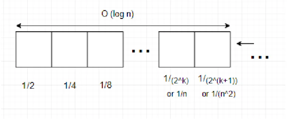 Figure 1.2(a) Bits calculation for Stirling Formula 