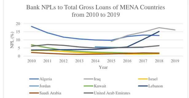 Figure 1.1: Bank NPLs to Total Gross Loans of MENA Countries from 2010 to  2019 