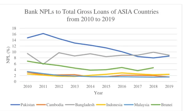 Figure 1.2: Bank NPLs to Total Gross Loans of ASIA Countries from 2010 to  2019 