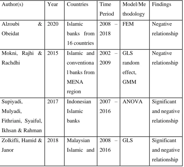 Table 2.1: Summary of Past Studies on Bank Size and Non-Performing Loans  (Credit Risk)