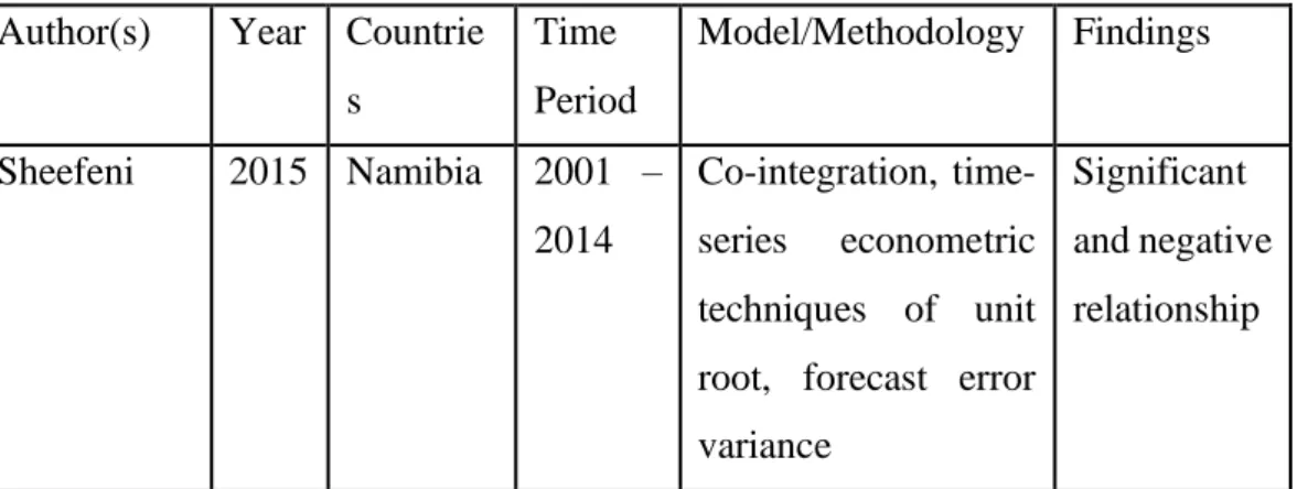 Table 2.3: Summary of Past Studies on Return on Equity and Non-Performing  Loans (Credit Risk)