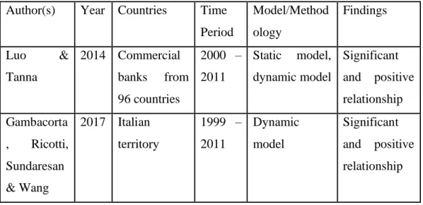Table 2.5: Summary of Past Studies on Taxation Ratio and Non-Performing Loans  (Credit Risk)