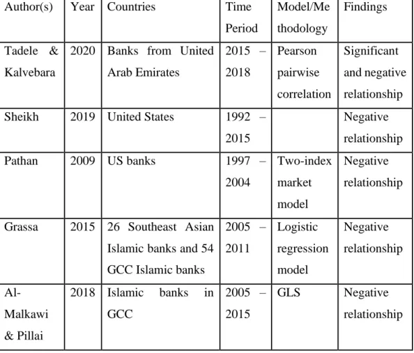 Table 2.8: Summary of Past Studies on CEO Duality and Non-Performing Loans  (Credit Risk)