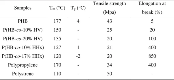Table  2.1:  Physical  Properties  of  Various  PHAs  In  Comparison  with  Conventional Plastics (Chang, et al., 2014)