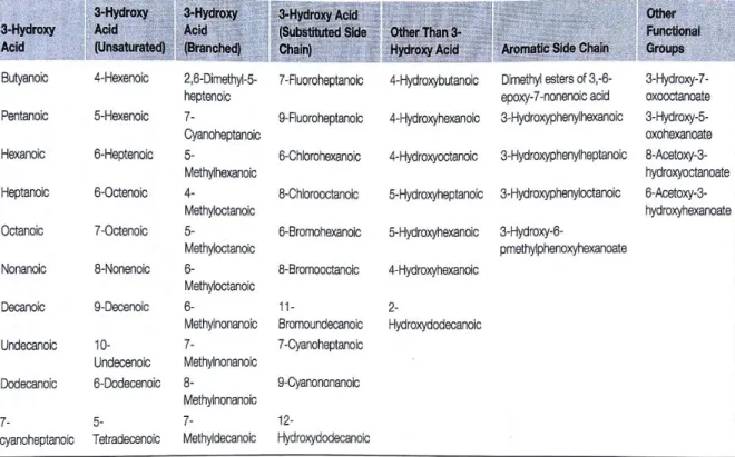 Figure 2.3: The Monomers in Polyhydroxyalkanoates (PHAs) (Han, 2014). 