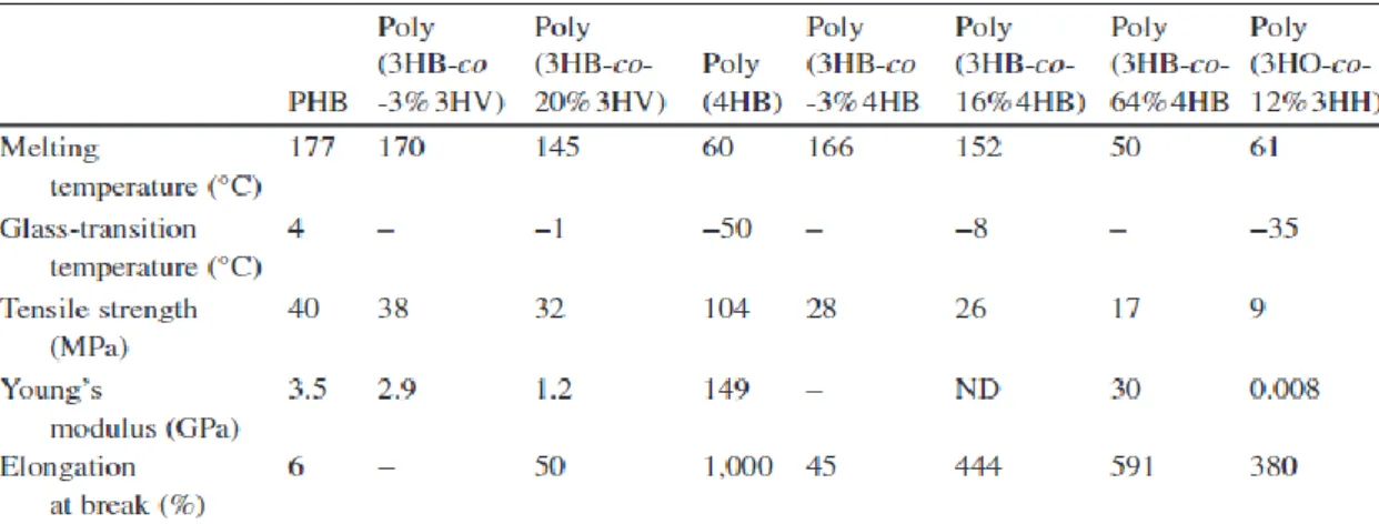 Figure 2.7: Characteristics of Representative PHAs (Koller, et al., 2009). 