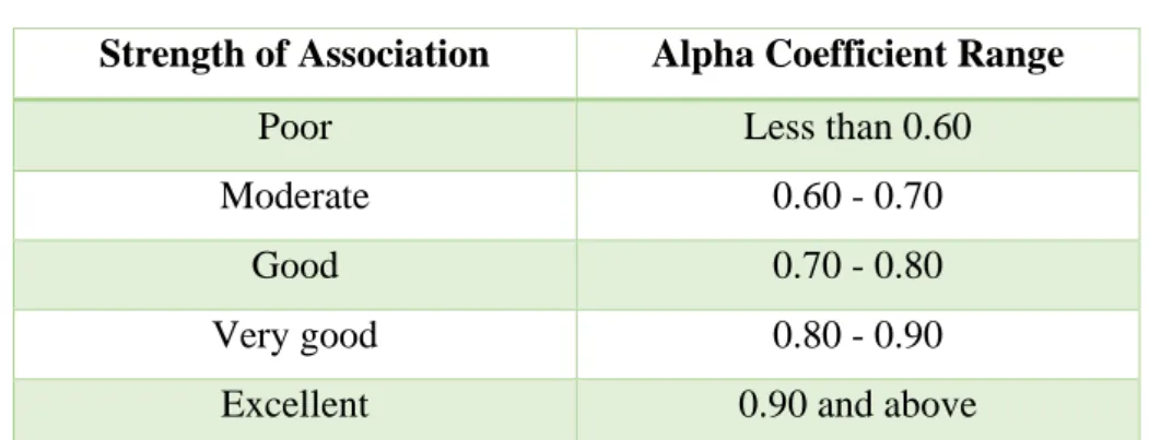Table 3.3: Coefficient Alpha 